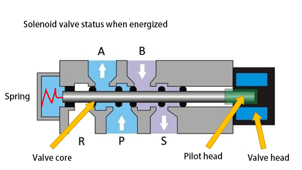 the status of the solenoid valve when energized